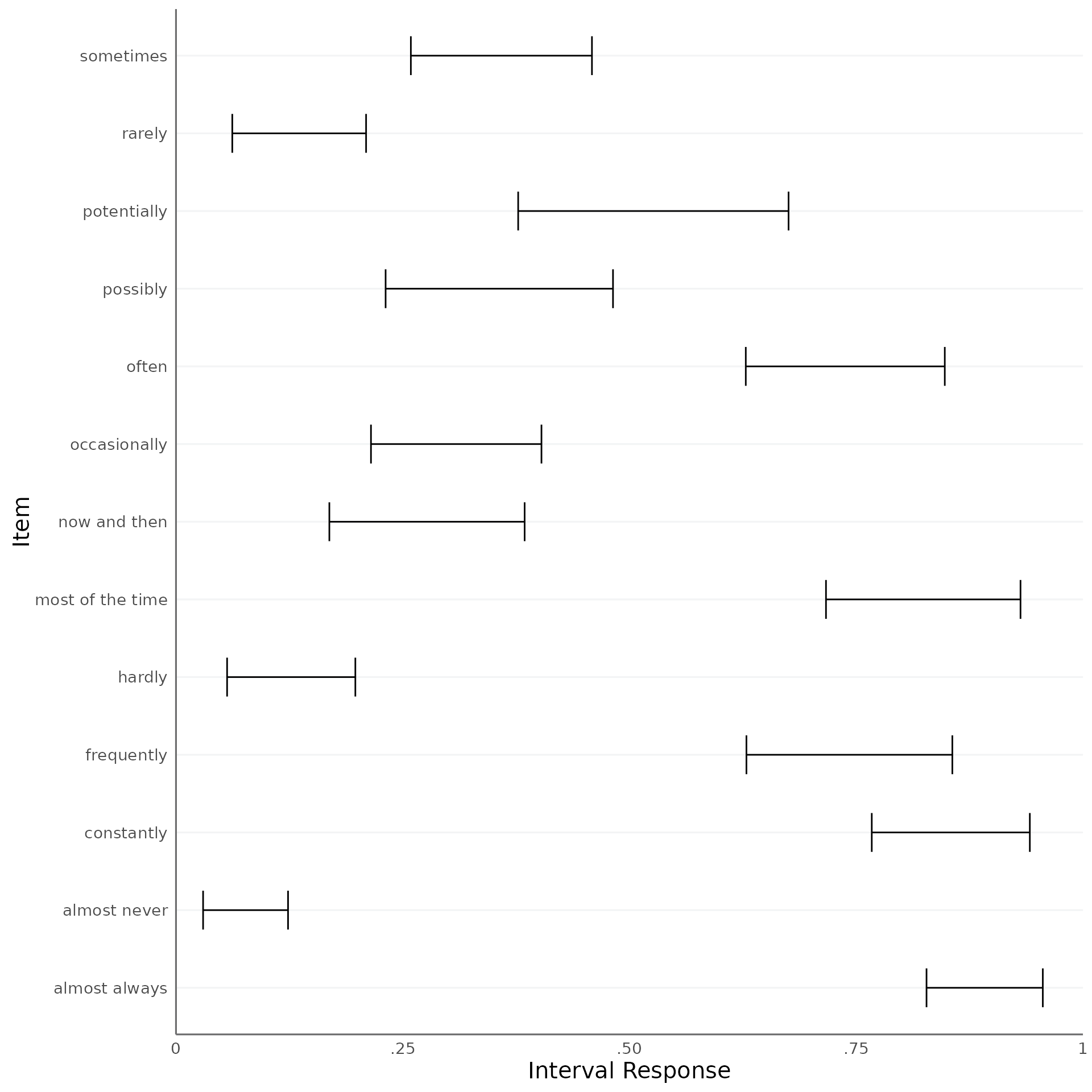Plot of the estimated consensus intervals.