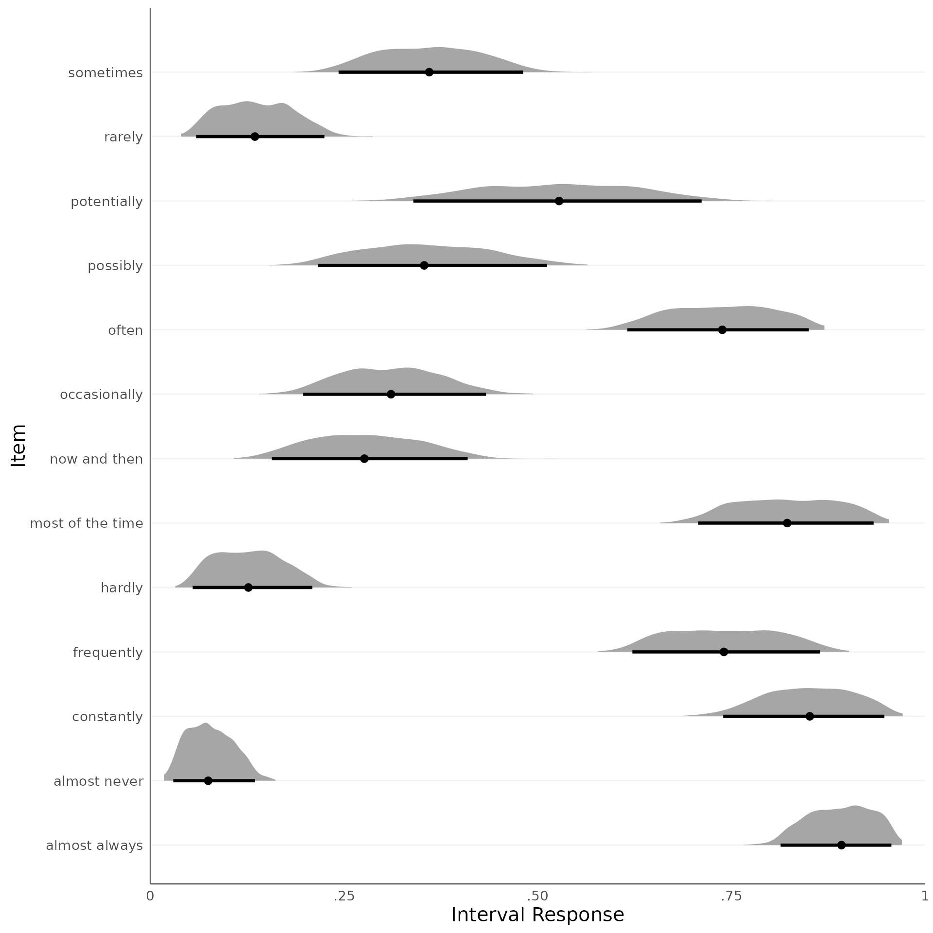 Plot of the estimated consensus intervals.