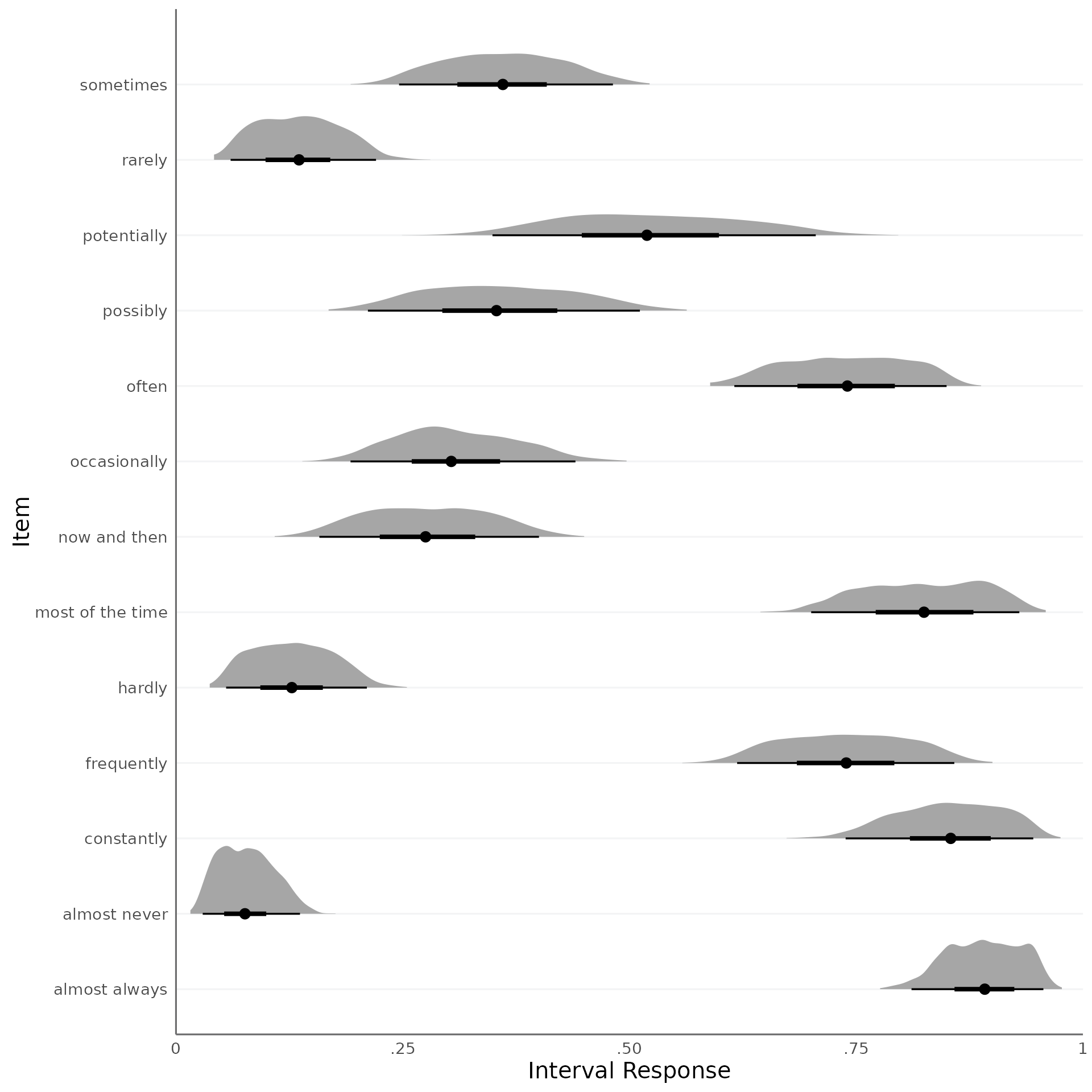 Plot of the estimated consensus intervals.
