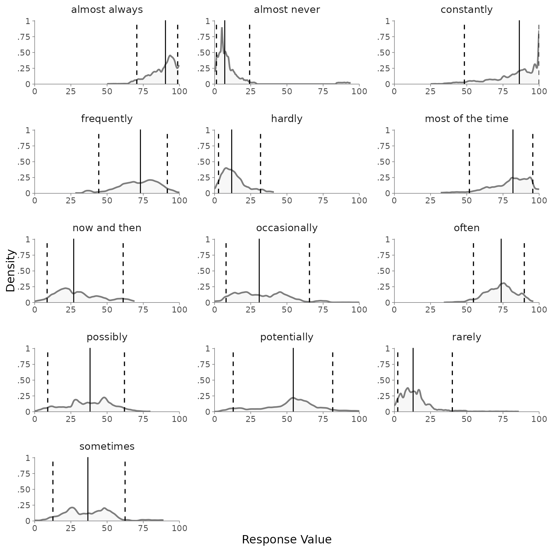 Cumulative distribution of interval responses.