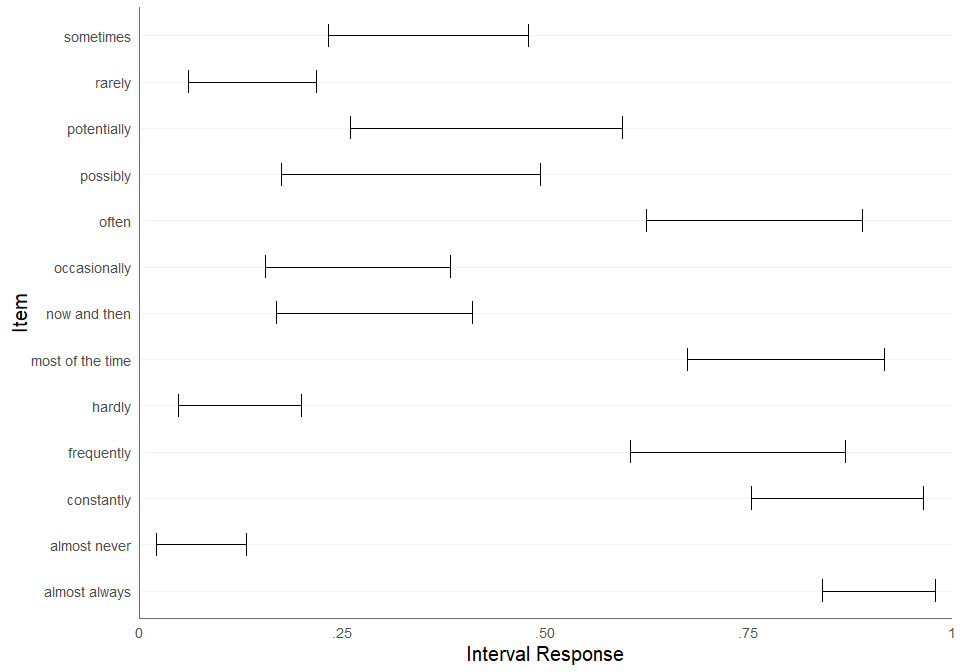 Plot of the estimated consensus intervals.