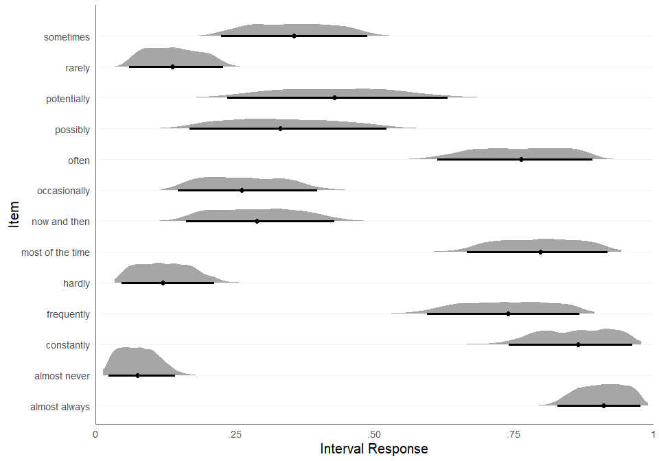 Plot of the estimated consensus intervals.
