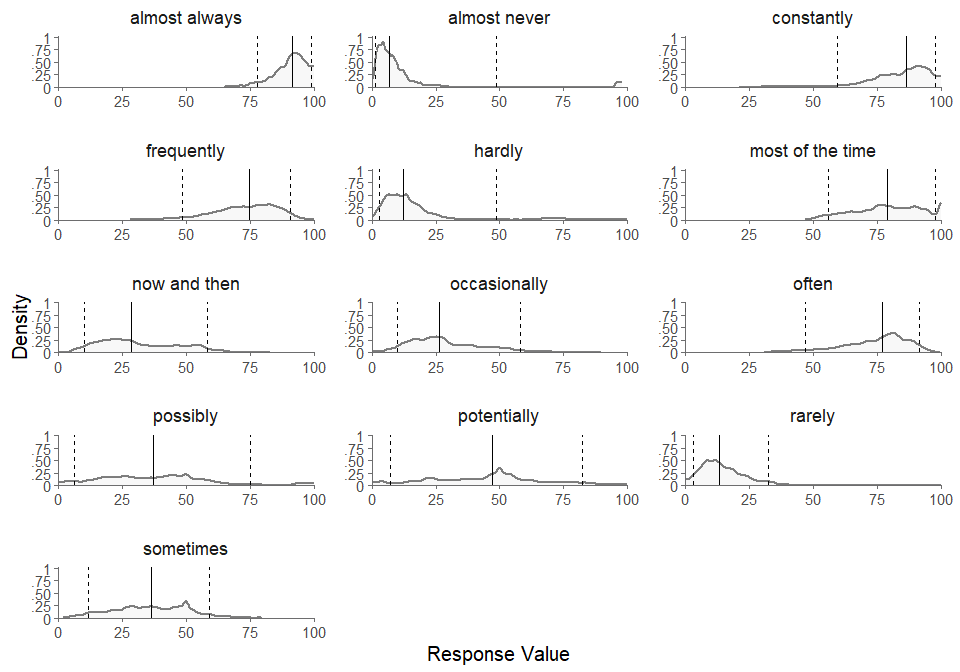 Cumulative distribution of interval responses.